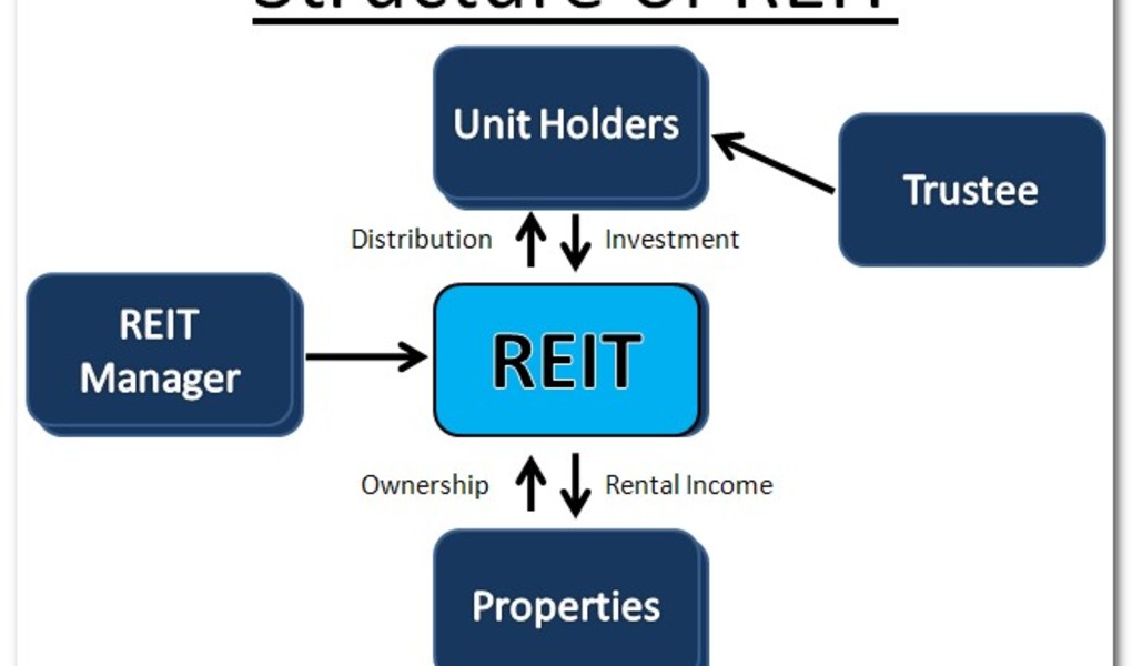 A Look Inside Self Storage REITs