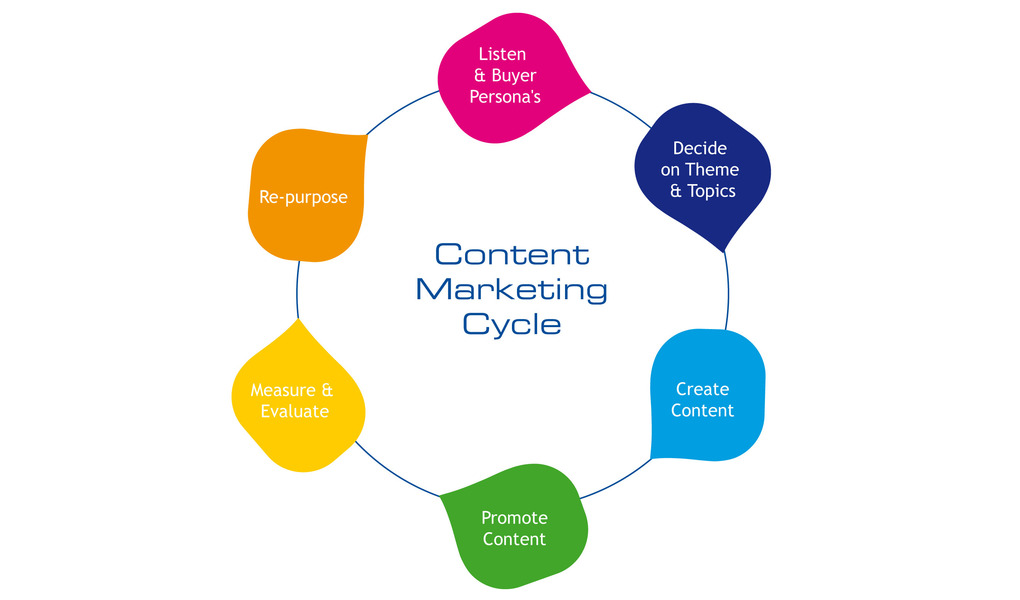 Using Content Marketing for Your Self Storage Facility