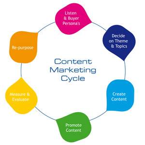 Using Content Marketing for Your Self Storage Facility